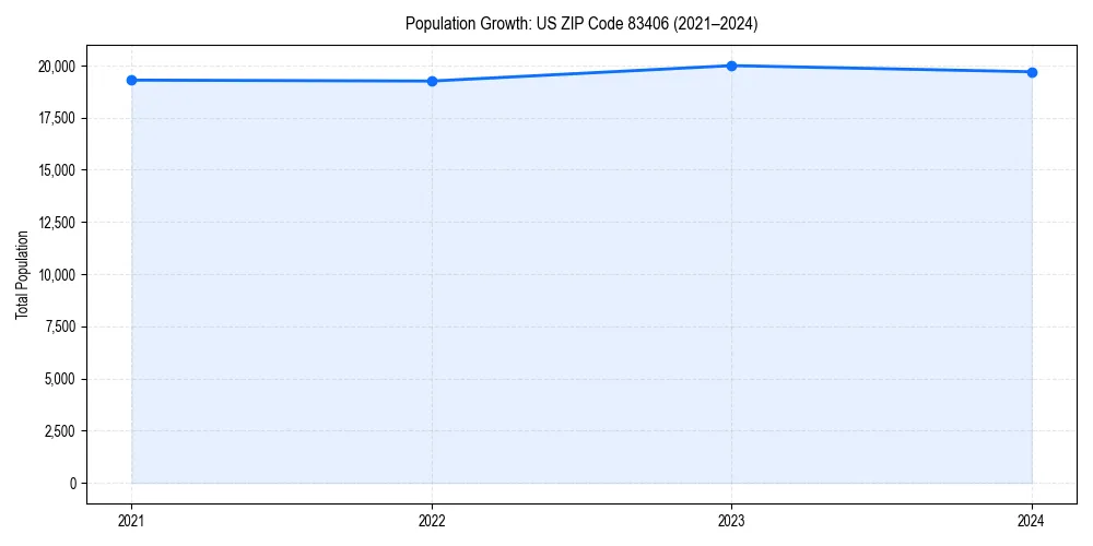 Population trends in 