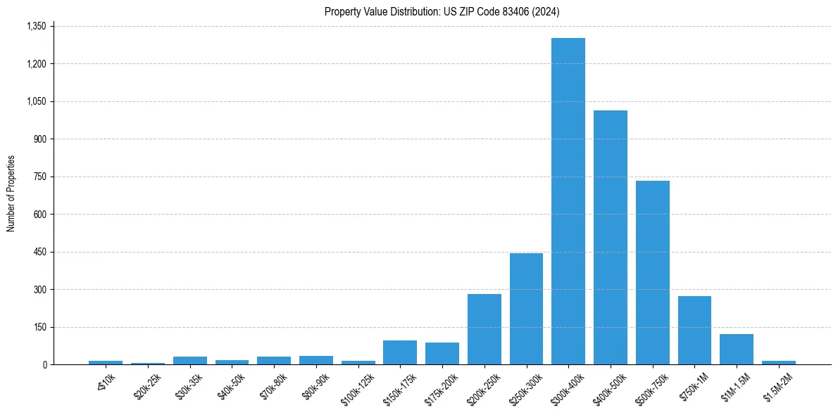 Value Distribution for 