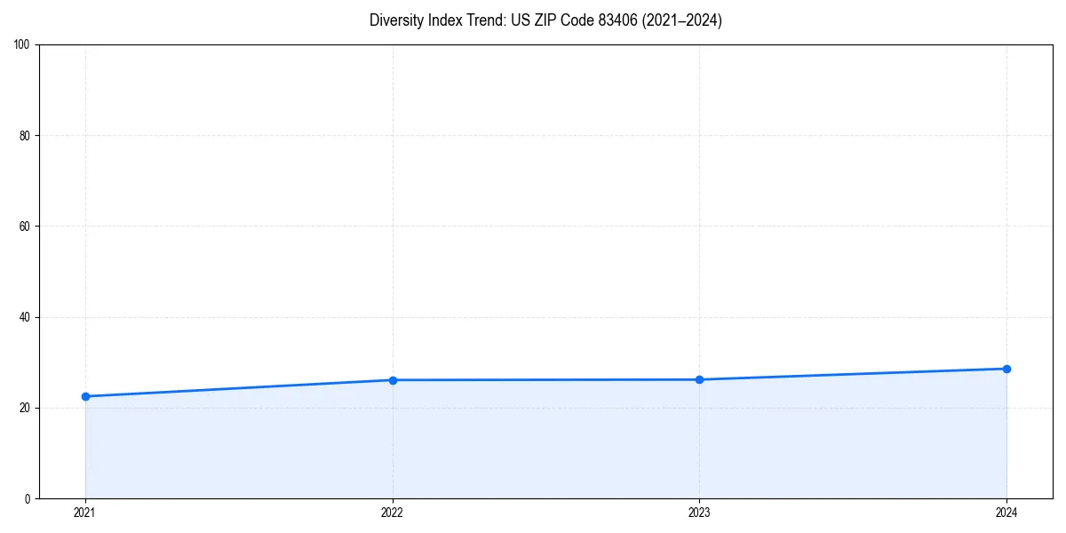 Line chart showing diversity index trends for 