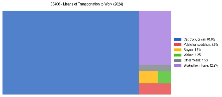 Commute modes in US ZIP Code 83406