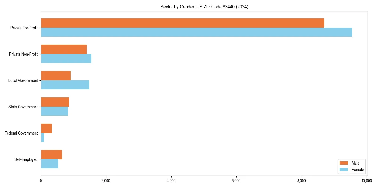 Employment sector breakdown by gender in 