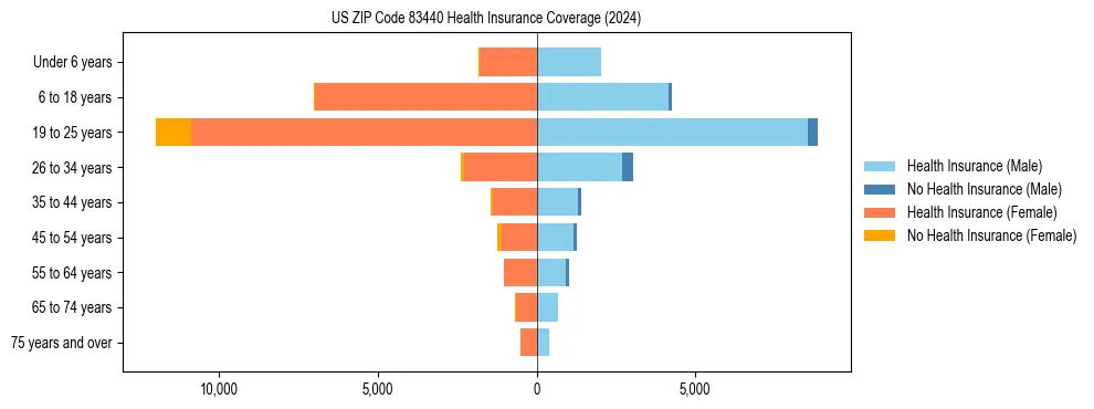 Health insurance pyramid for US ZIP Code 83440