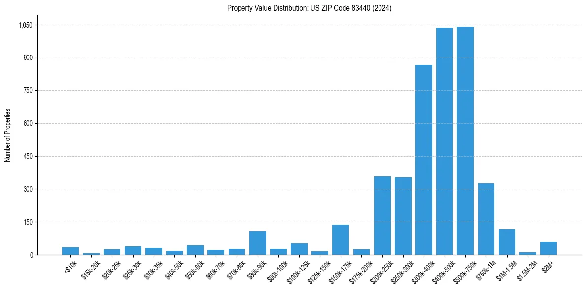Value Distribution for 