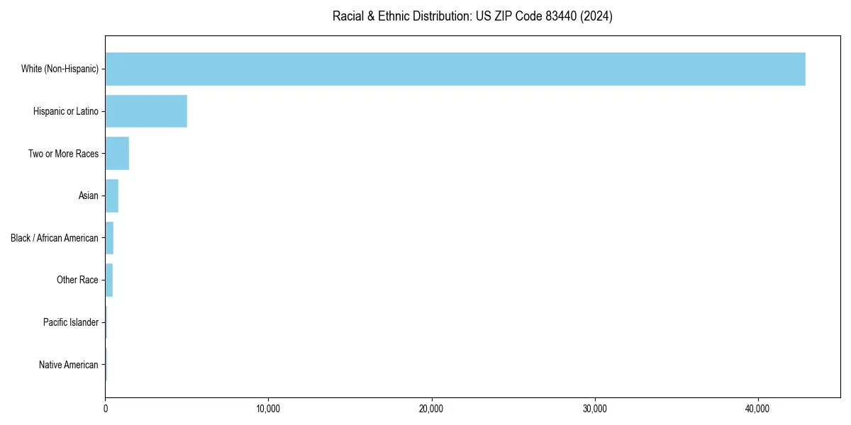 Bar chart showing racial distribution in  for 2024