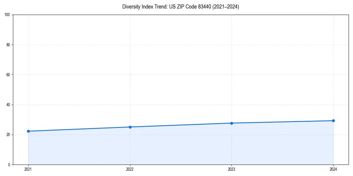 Line chart showing diversity index trends for 