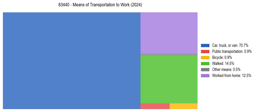 Commute modes in US ZIP Code 83440