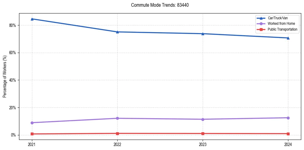 Transportation trends in US ZIP Code 83440