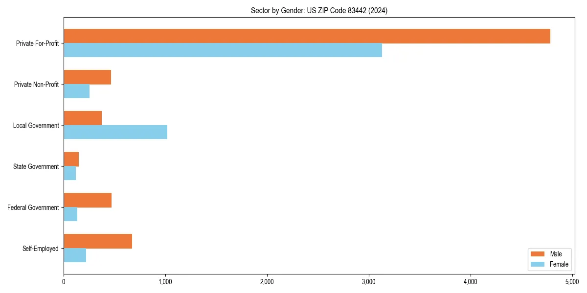 Employment sector breakdown by gender in 