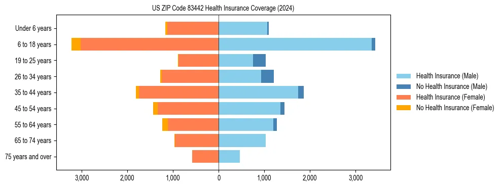 Health insurance pyramid for US ZIP Code 83442