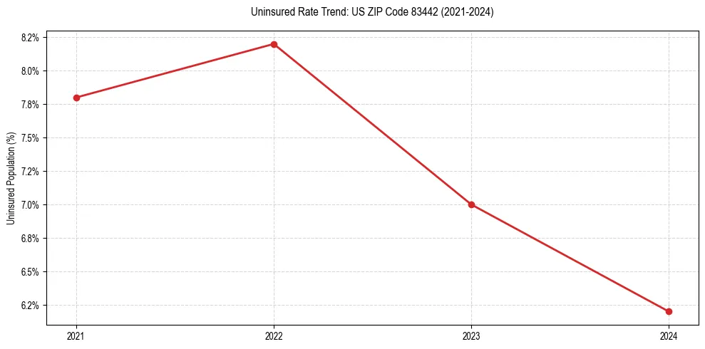 Uninsured trend chart for US ZIP Code 83442