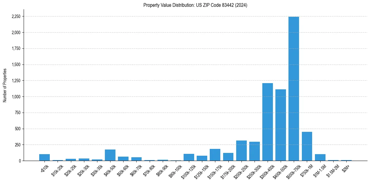 Value Distribution for 