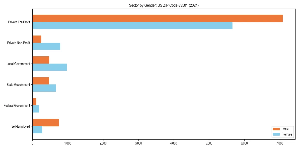 Employment sector breakdown by gender in 