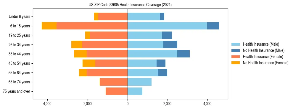 Health insurance pyramid for US ZIP Code 83605