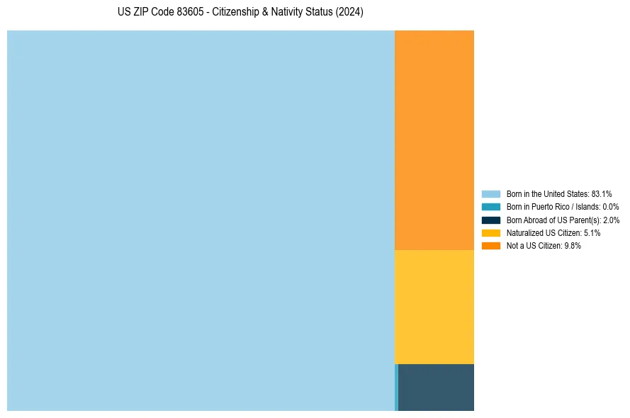 Nativity Treemap for 