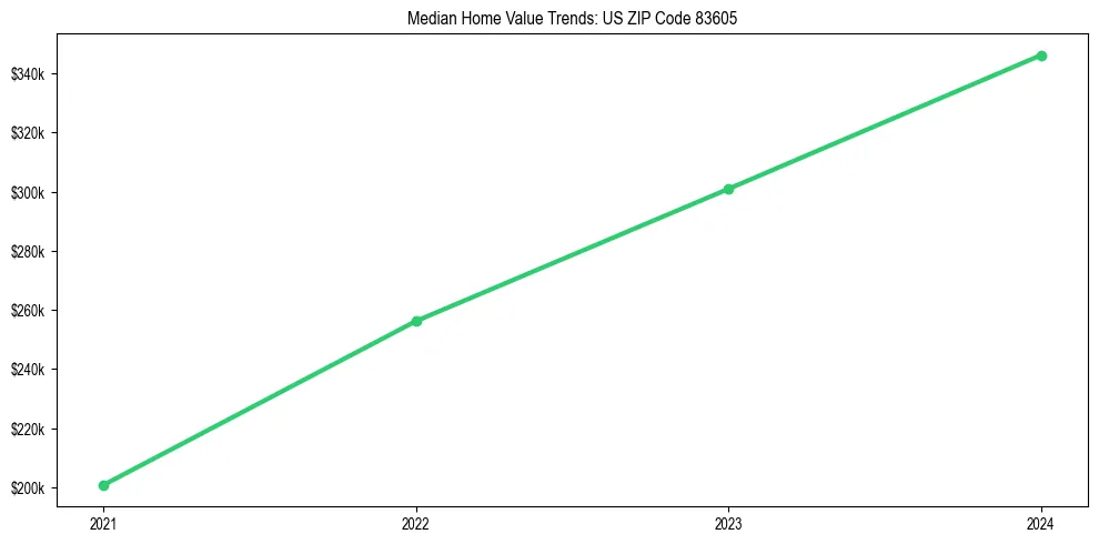 Median property value trends in 