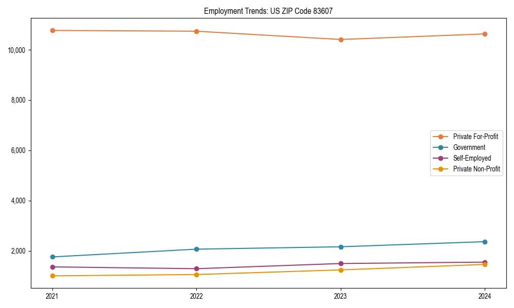 Long-term employment trends in 