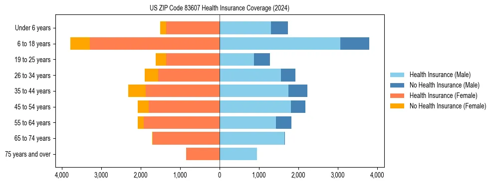 Health insurance pyramid for US ZIP Code 83607