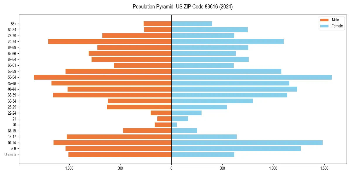 Population pyramid for 