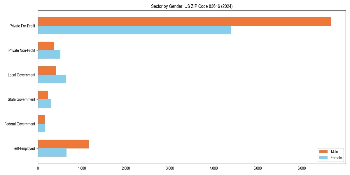 Employment sector breakdown by gender in 