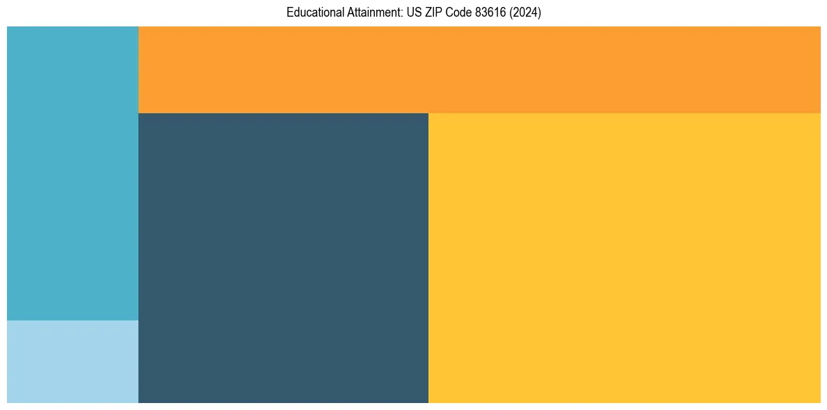 Education Treemap for  in 2024