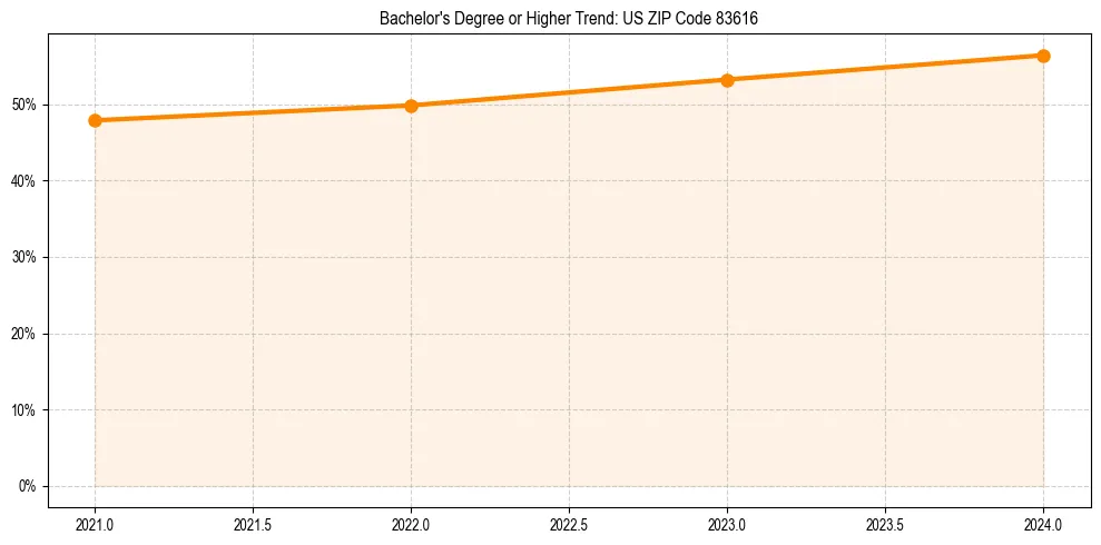 Trend chart showing bachelor degree growth in 