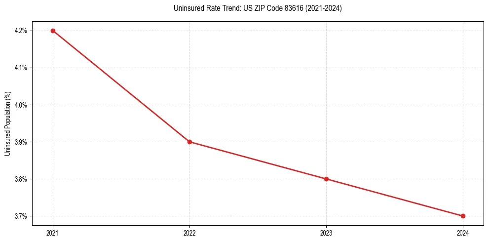 Uninsured trend chart for US ZIP Code 83616