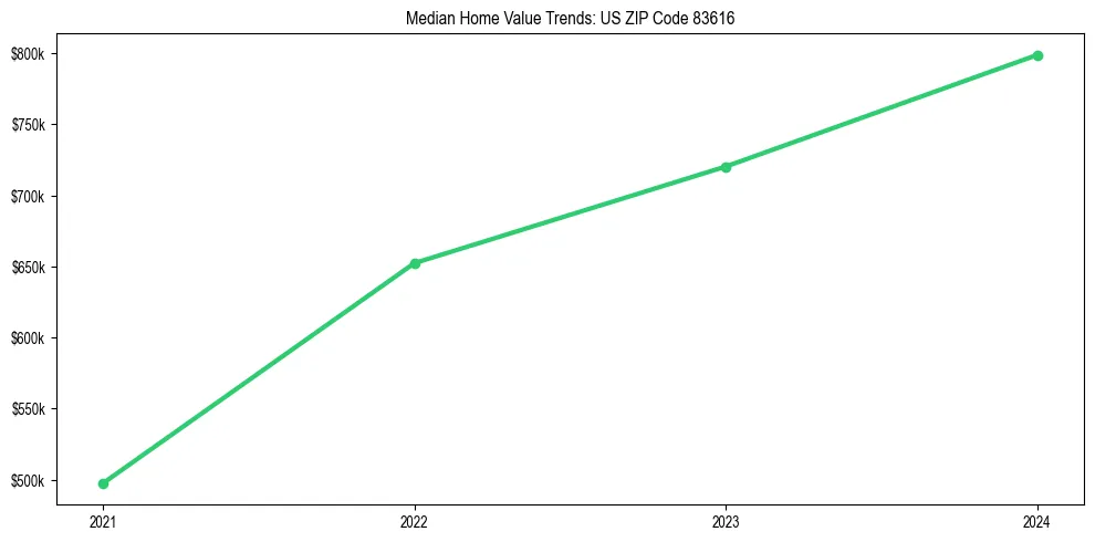 Median property value trends in 