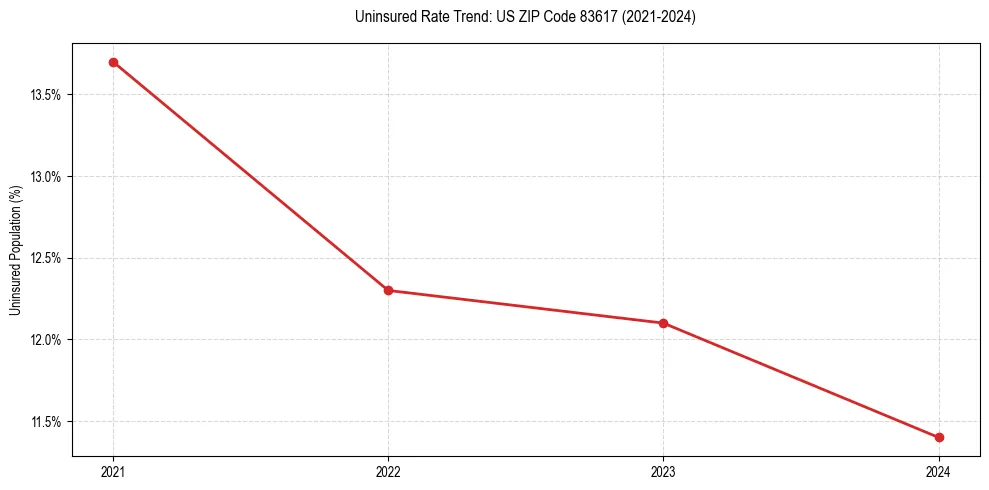 Uninsured trend chart for US ZIP Code 83617