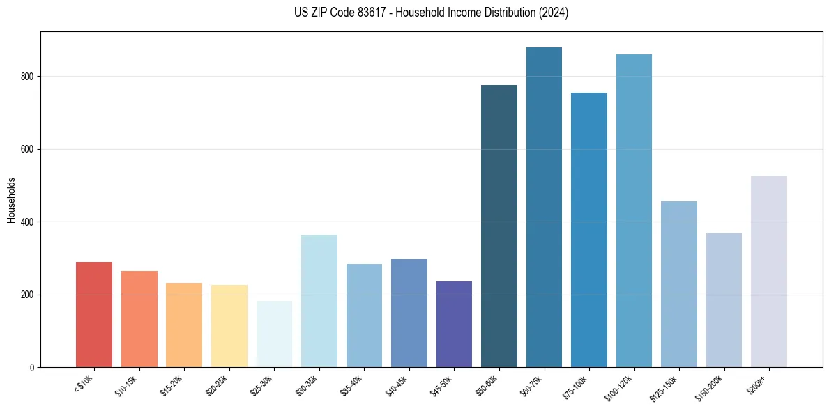 Income Distribution for 