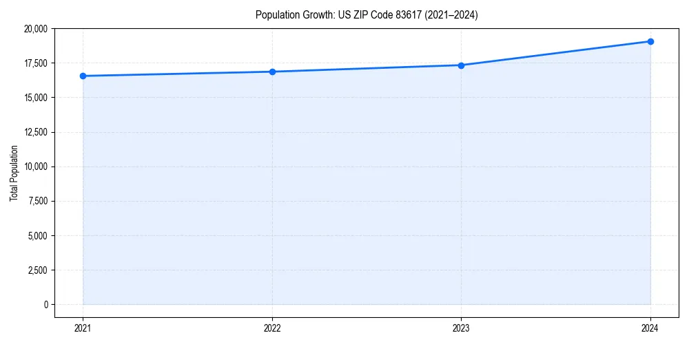 Population trends in 