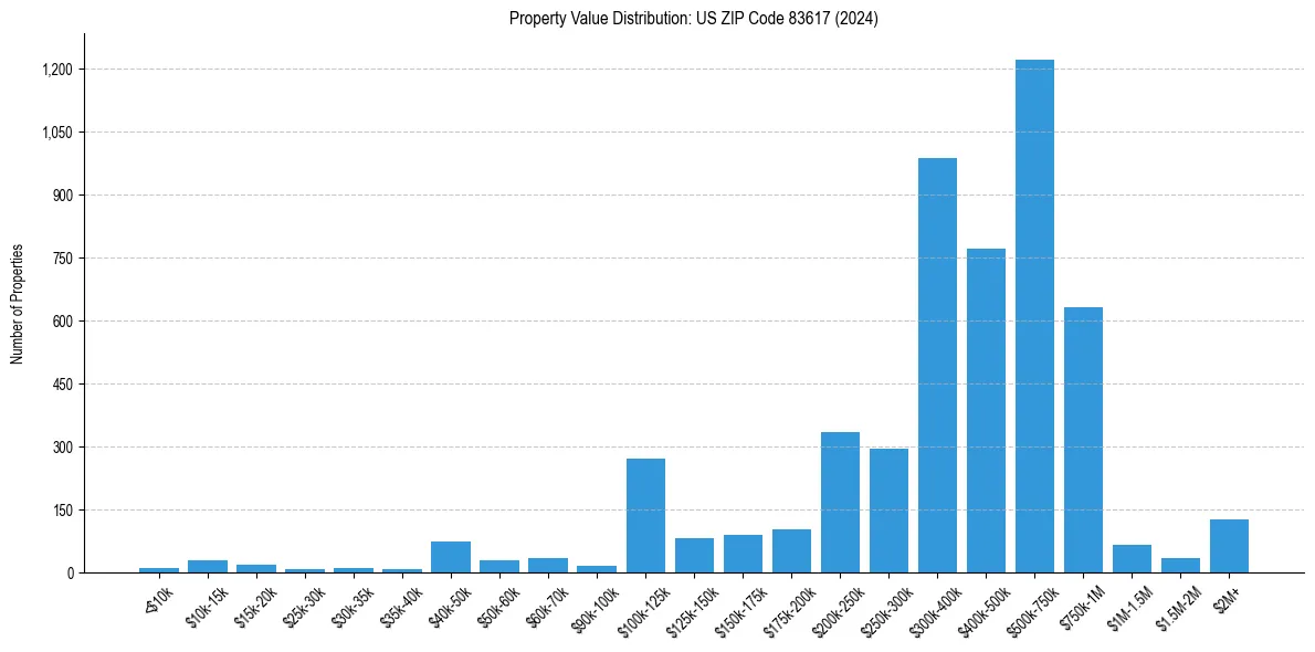 Value Distribution for 