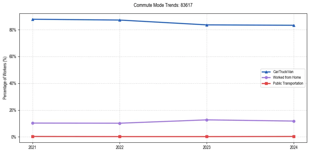 Transportation trends in US ZIP Code 83617