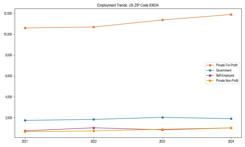 Long-term employment trends in 