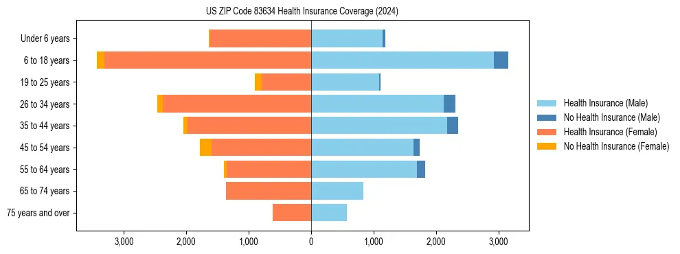 Health insurance pyramid for US ZIP Code 83634