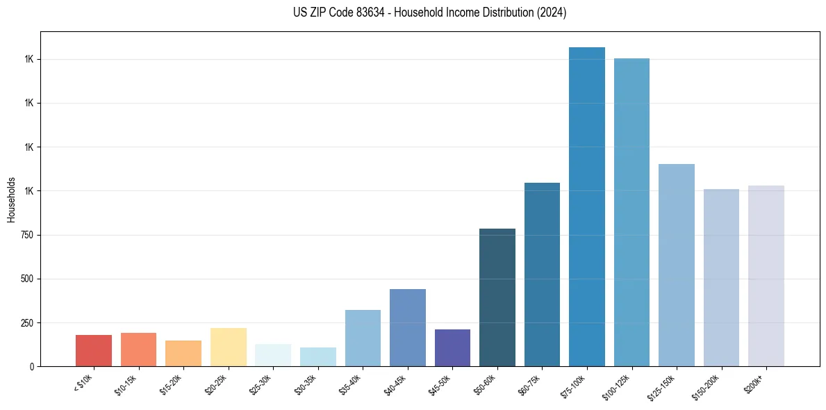 Income Distribution for 