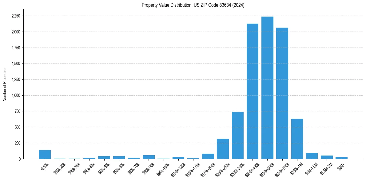 Value Distribution for 