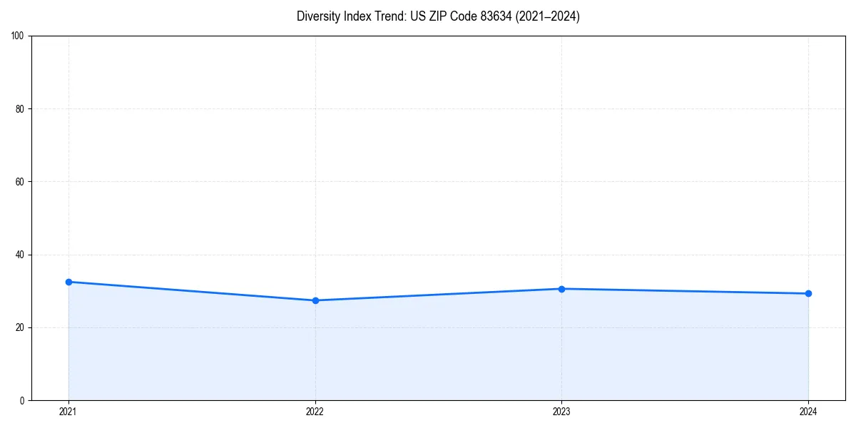 Line chart showing diversity index trends for 