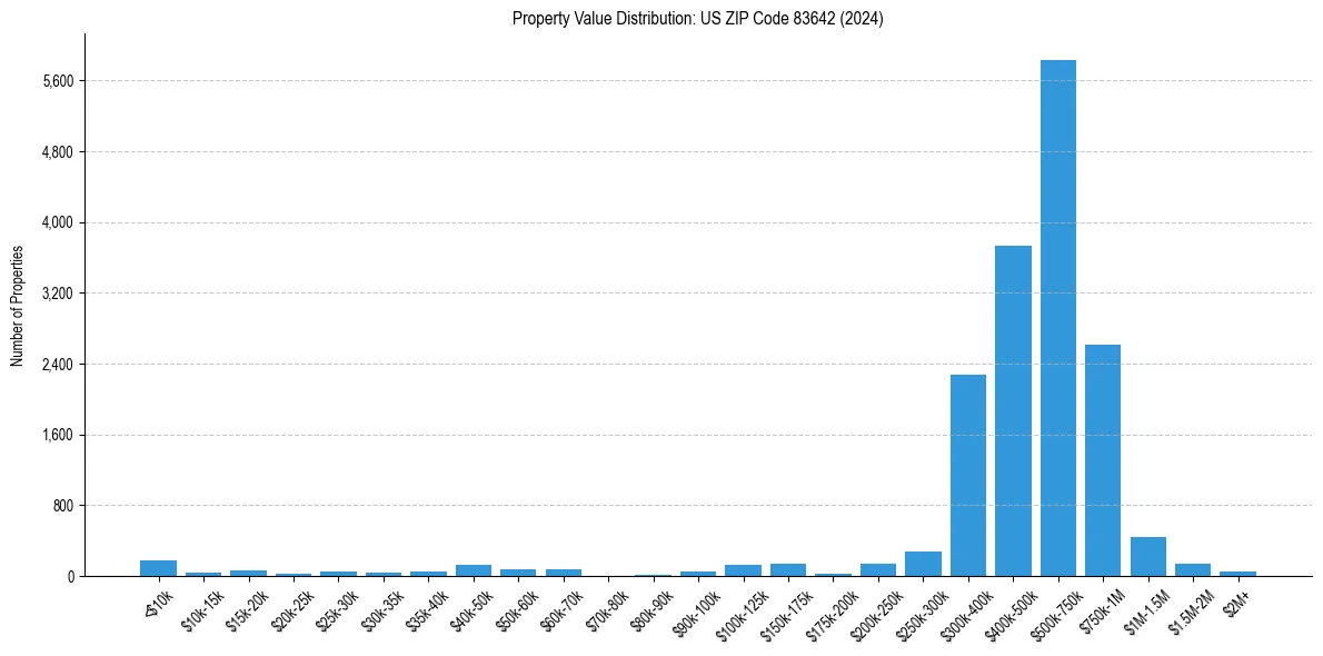 Value Distribution for 