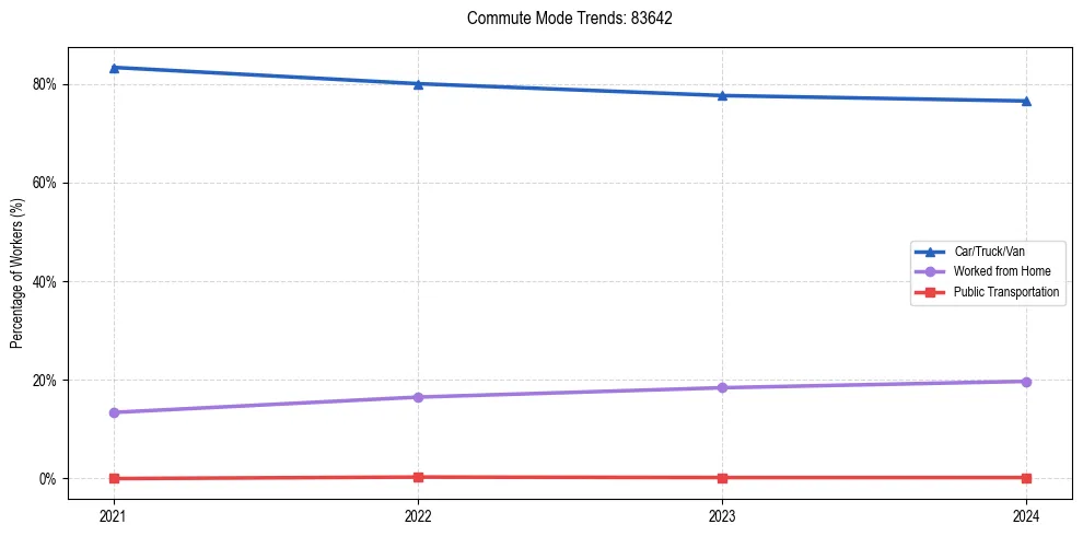 Transportation trends in US ZIP Code 83642
