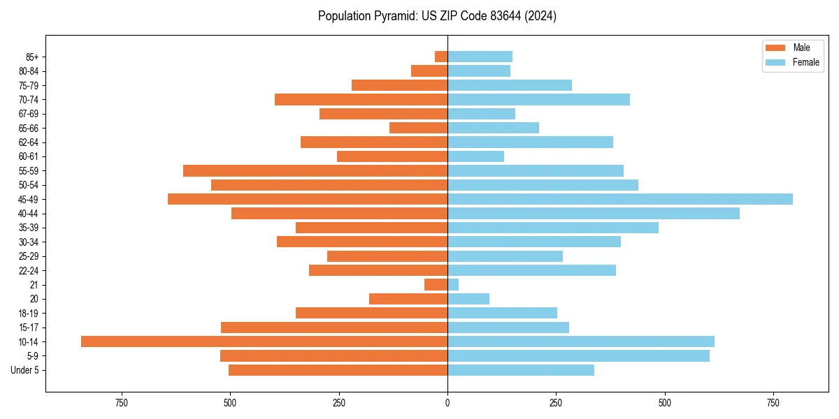 Population pyramid for 