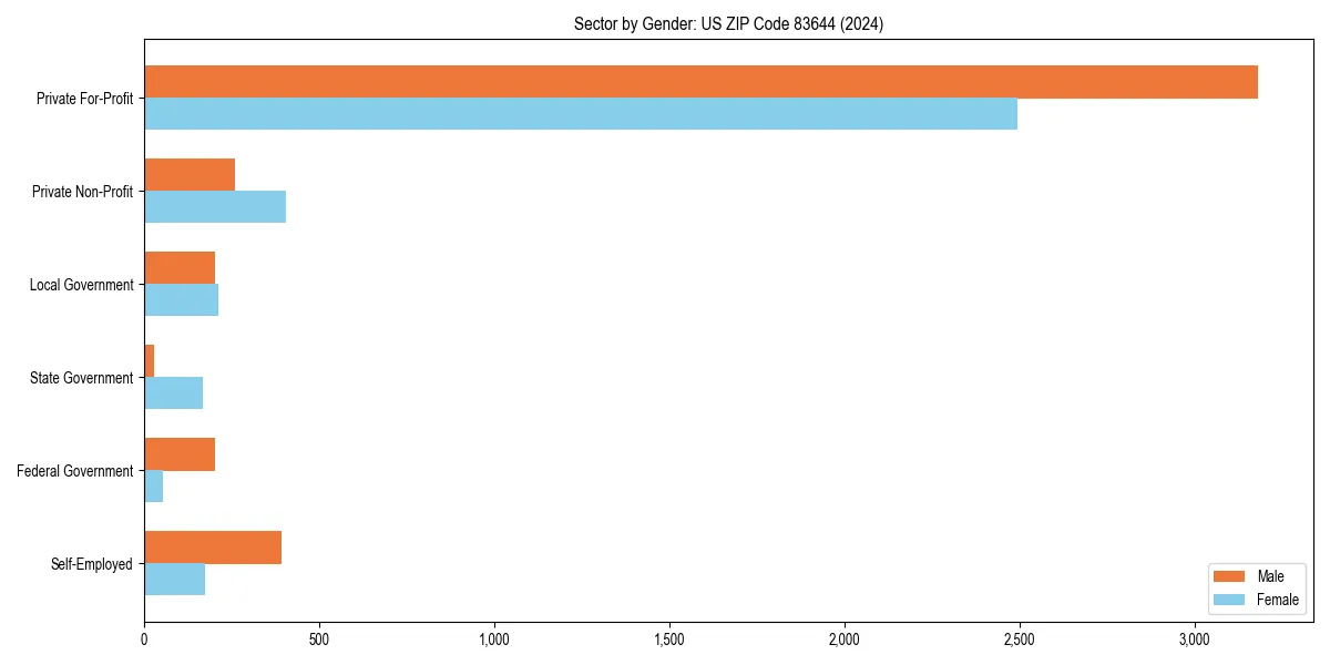 Employment sector breakdown by gender in 