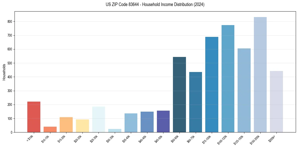 Income Distribution for 