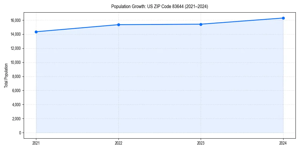 Population trends in 