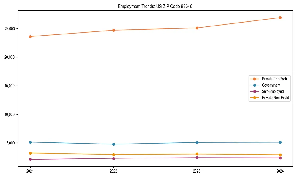 Long-term employment trends in 