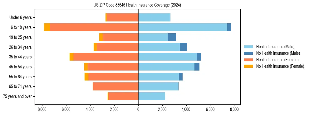 Health insurance pyramid for US ZIP Code 83646