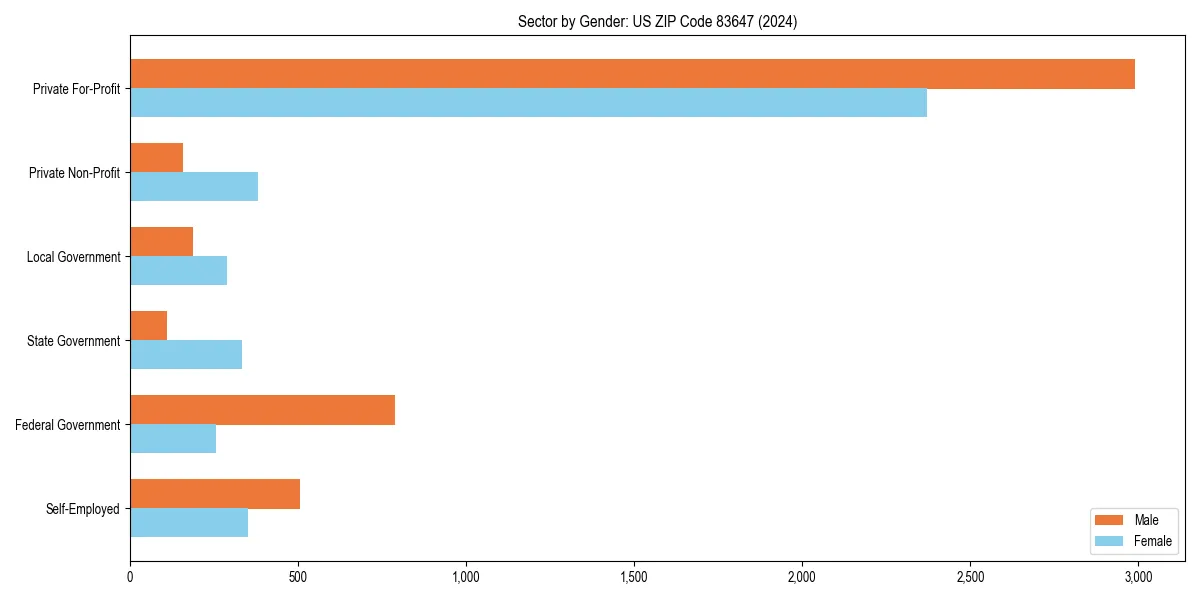 Employment sector breakdown by gender in 