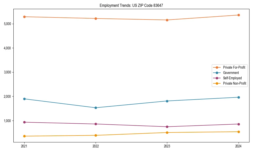 Long-term employment trends in 