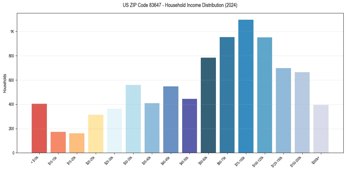Income Distribution for 