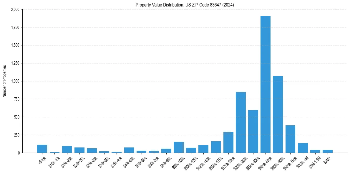 Value Distribution for 