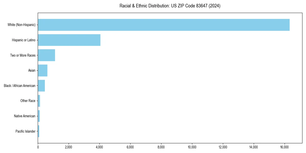 Bar chart showing racial distribution in  for 2024